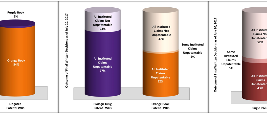 Two Bites of The Apple: Five Interesting Facts About Drug Patent IPR Final Written Decisions