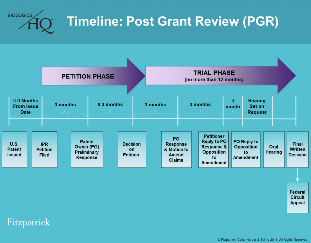 timeline-post-grant-review-pgr-venable-s-biologicshq