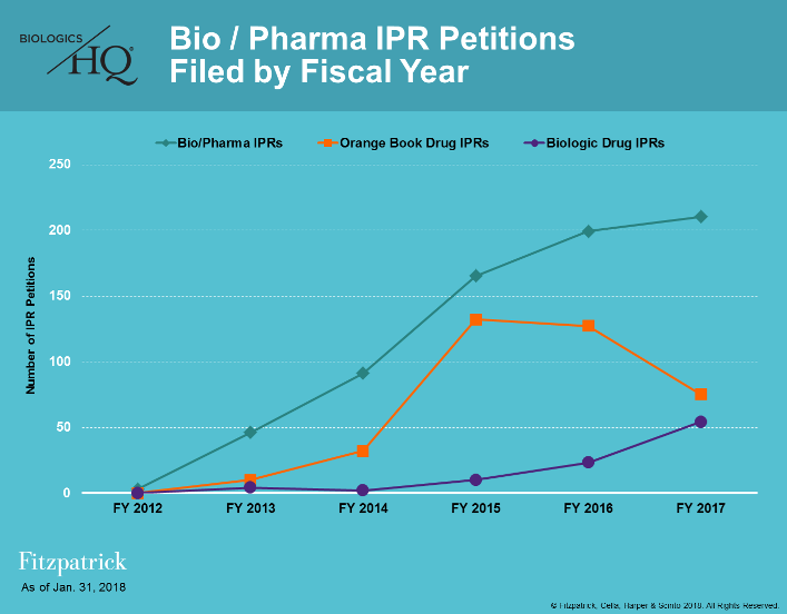 Statistics for Biologic Drug Patents / Biosimilar Activity ...