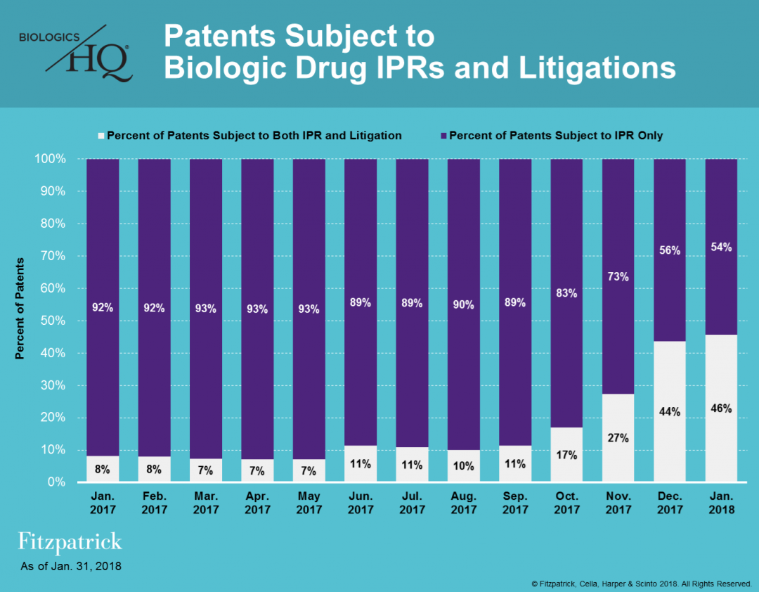 Patents Subject to Biologic Drug IPRs and Litigations (2018-01-31 ...