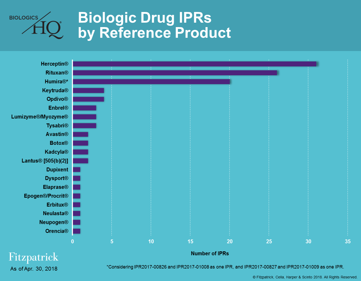 Biologic Drug IPRs by Reference Product (2018-04-30) — Venable's ...