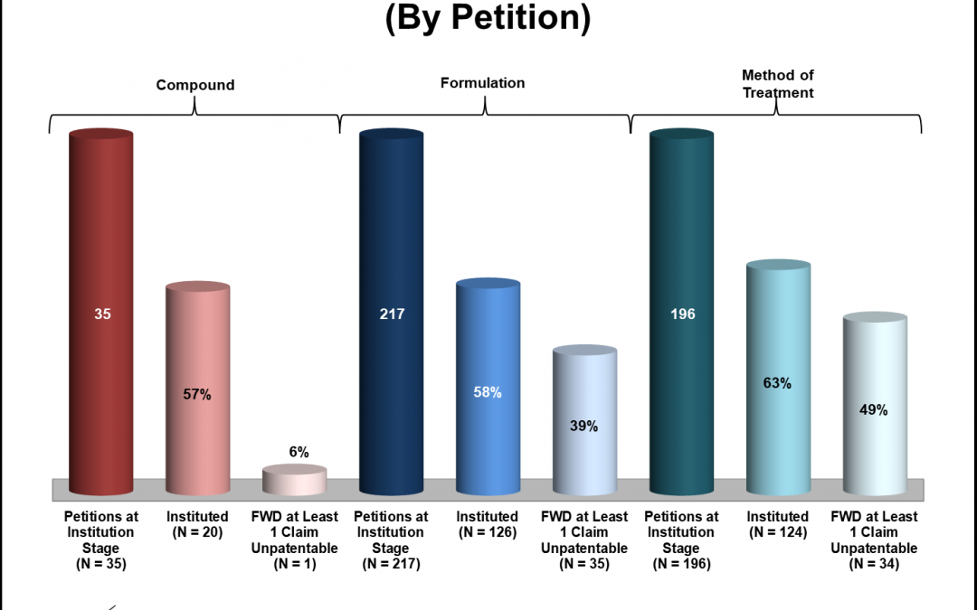 Seven Years of Orange Book Patent IPRs: Where Are We Now?