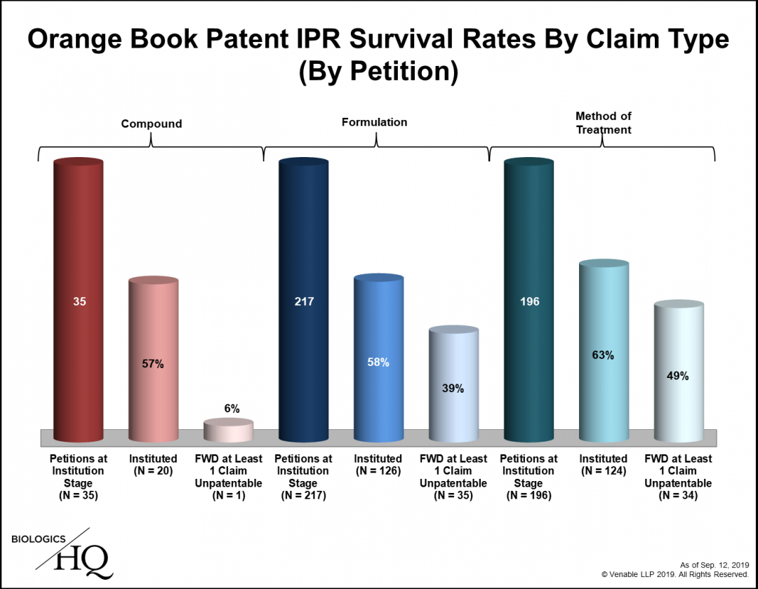 Seven Years Of Orange Book Patent Iprs Where Are We Now Venable S