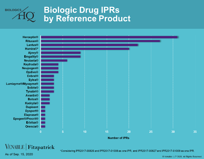 Statistics for Biologic Drug Patents / Biosimilar Activity ...