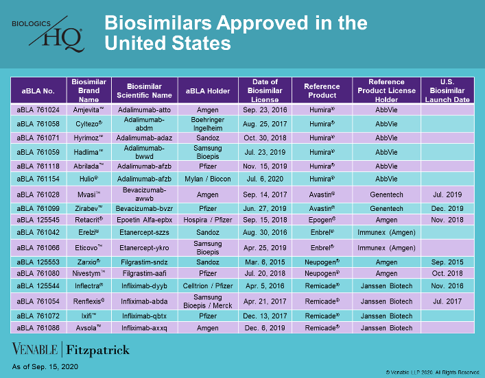 Statistics For Biologic Drug Patents Biosimilar Activity Fitzpatricks Biologicshq 9918