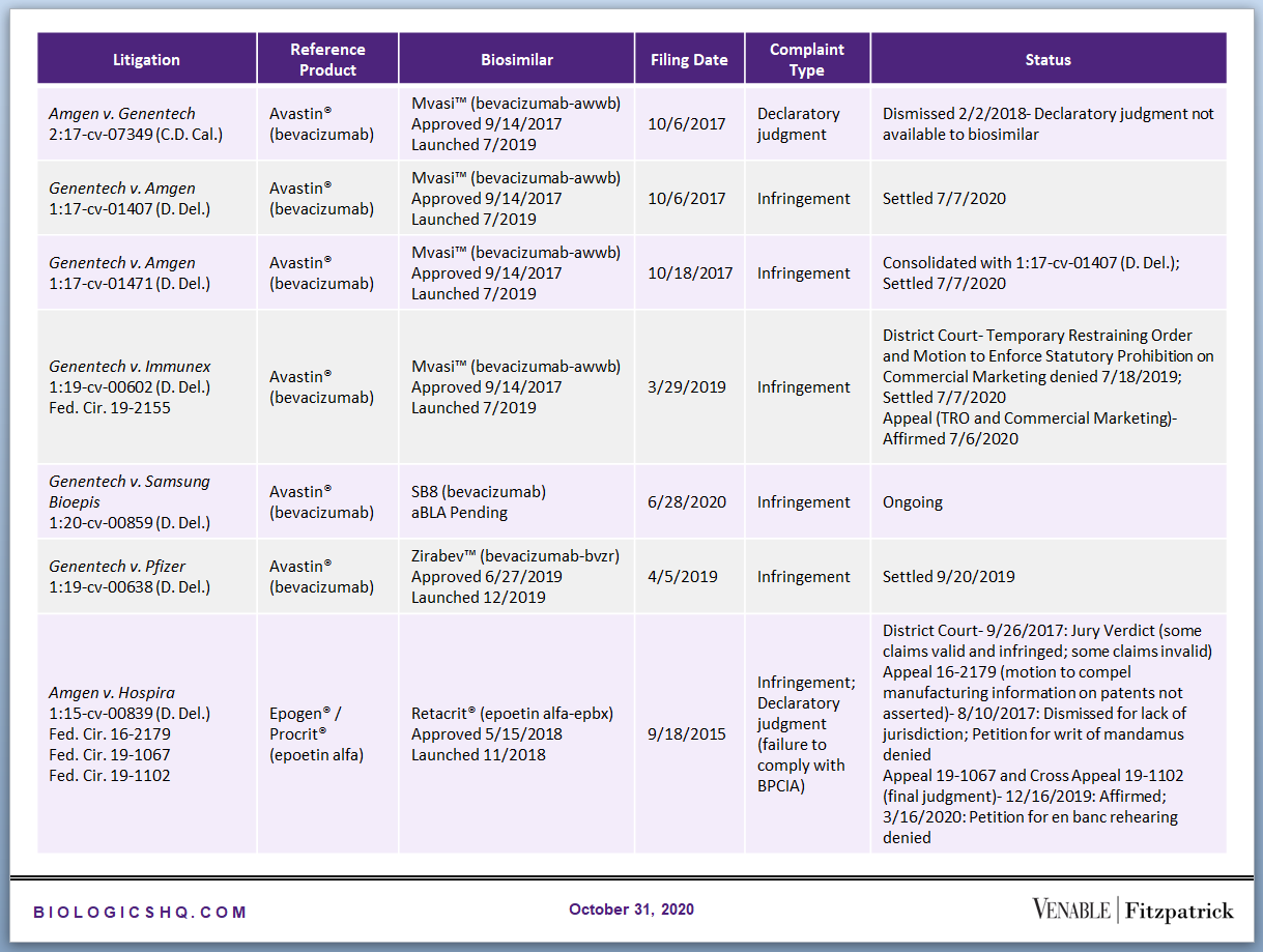 Biosimilar Litigations Spotlight On 2 (2020-10-31) — Venable's BiologicsHQ