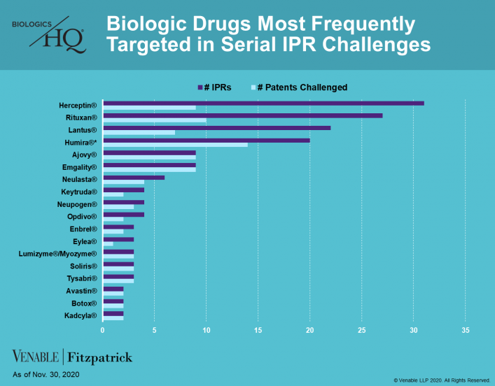 Biologic Drugs Most Freq Targeted in Serial IPR Challenges (2020-11-30 ...