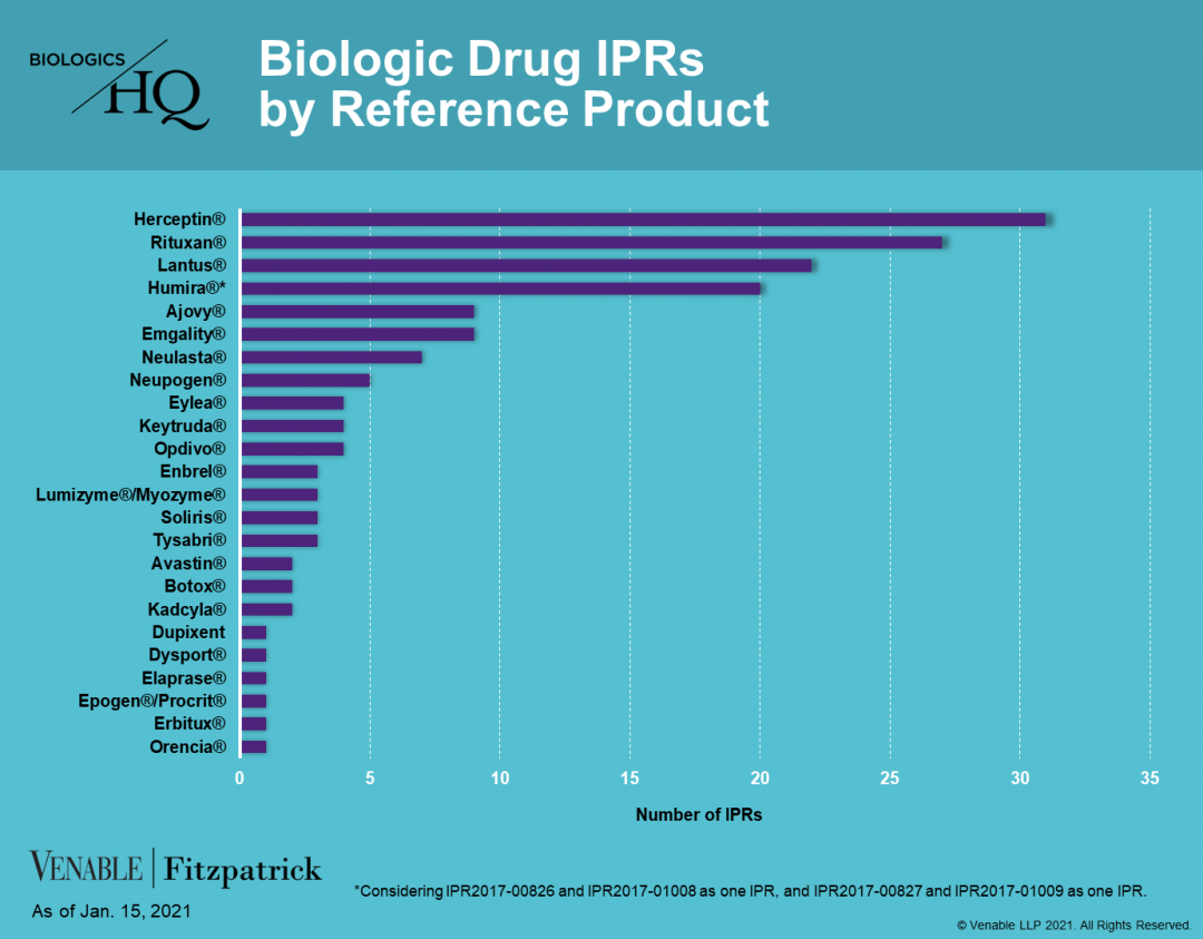 Biologic Drug IPRs by Reference Product (2021-01-15) — Venable's ...