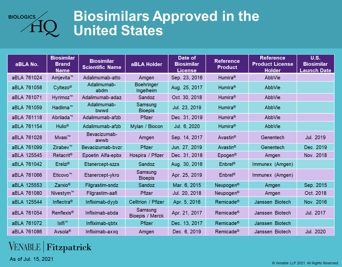 Biosimilars Approved In The US (2021-07-15) — Venable's BiologicsHQ