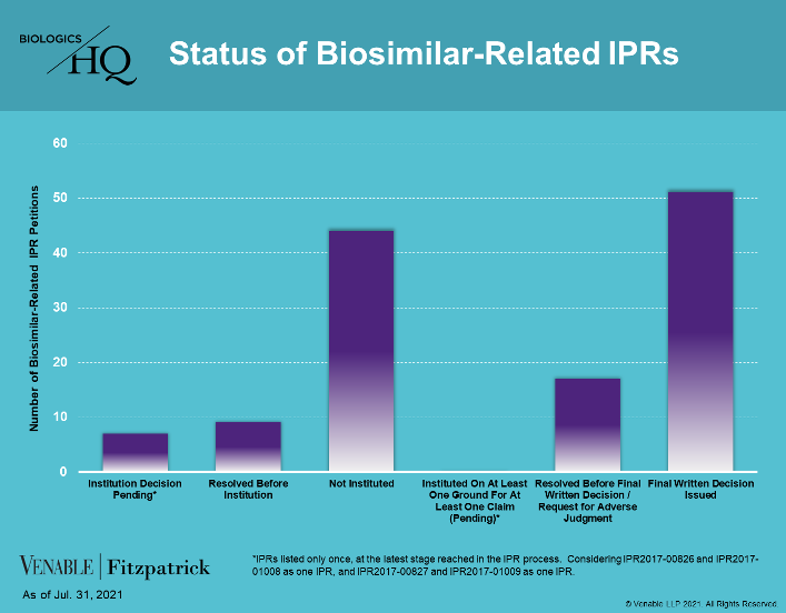 Statistics for Biologic Drug Patents / Biosimilar Activity ...