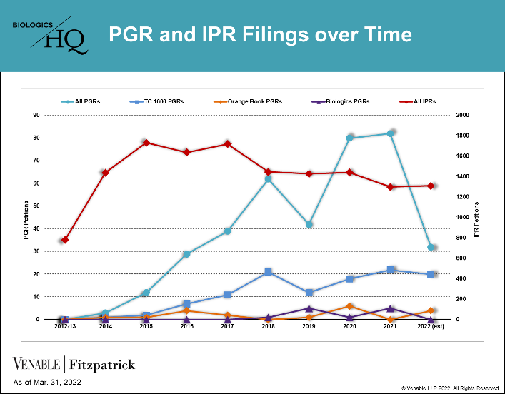 PGR and IPR Filings Over Time