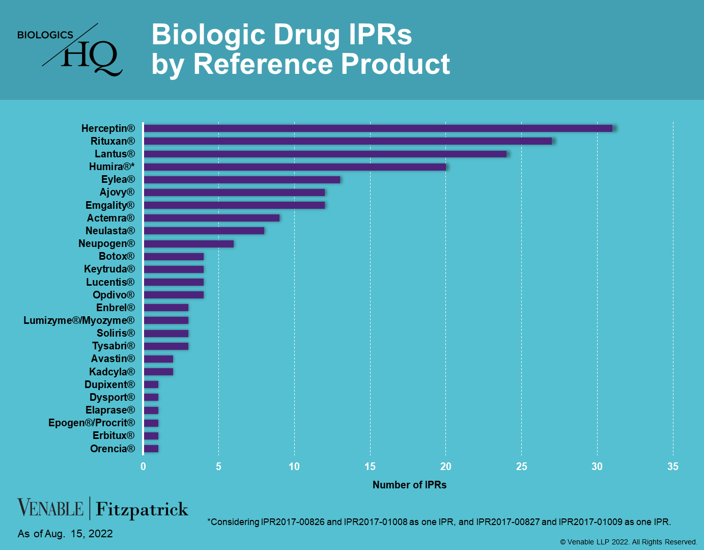 Biologic Drug IPRs by Reference Product (2022-08-15) — Venable's ...