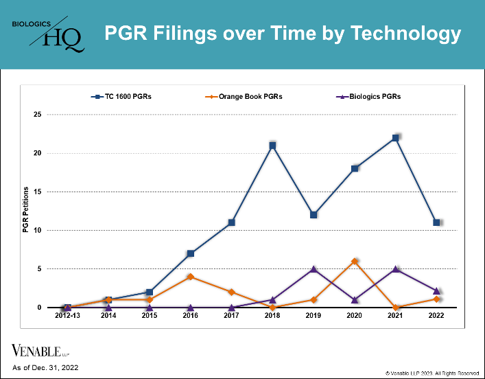PGR Filings over Time by Technology