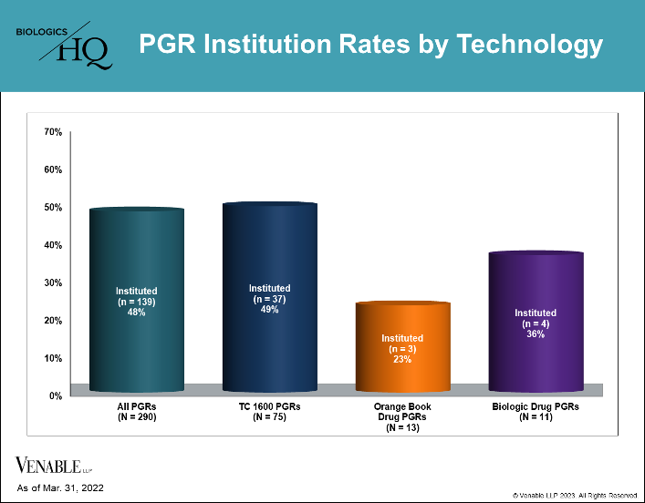 PGR Institution Rates by Technology