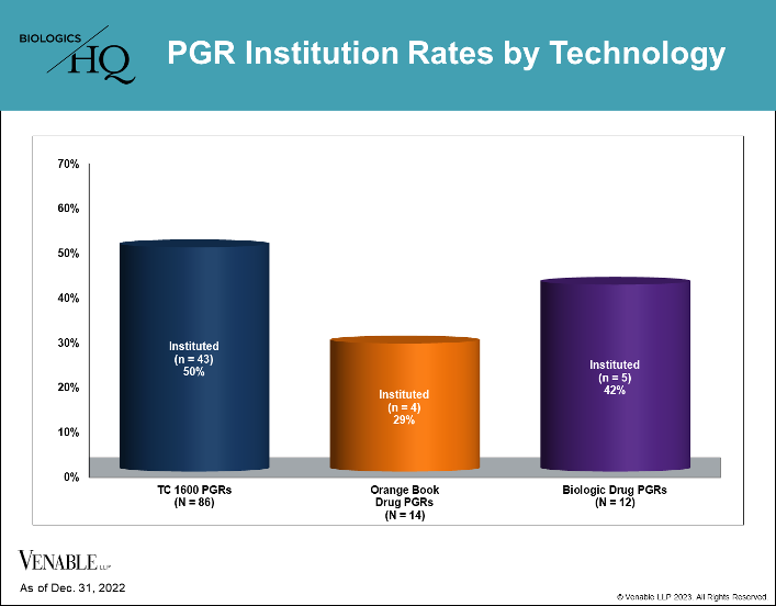 PGR Institution Rates by Technology – Biotech and Pharmaceuticals