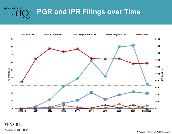 PGR and IPR Filings Over Time — Venable's BiologicsHQ