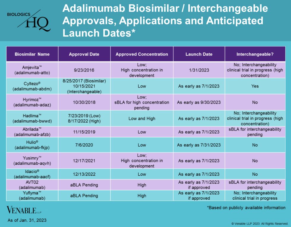 First Humira Biosimilar Enters The U.S. Market — Venable's BiologicsHQ