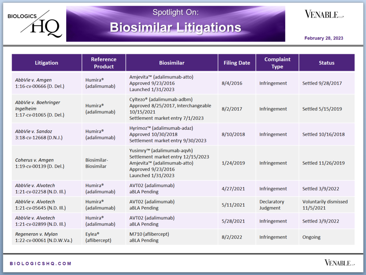 Spotlight On: Biosimilar Litigations — Venable's BiologicsHQ