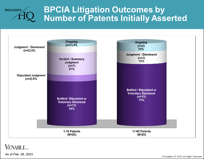 BPCIA Litigation Outcomes by Number of Patents Initially Asserted