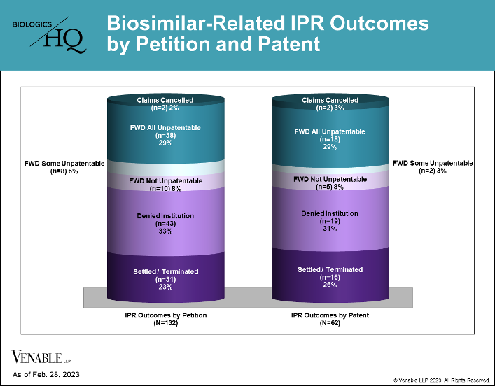 Biosimilar-Related IPR Outcomes by Petition and Patent