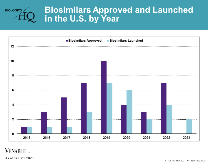 Biosimilars Approved and Launched in the U.S. by Year