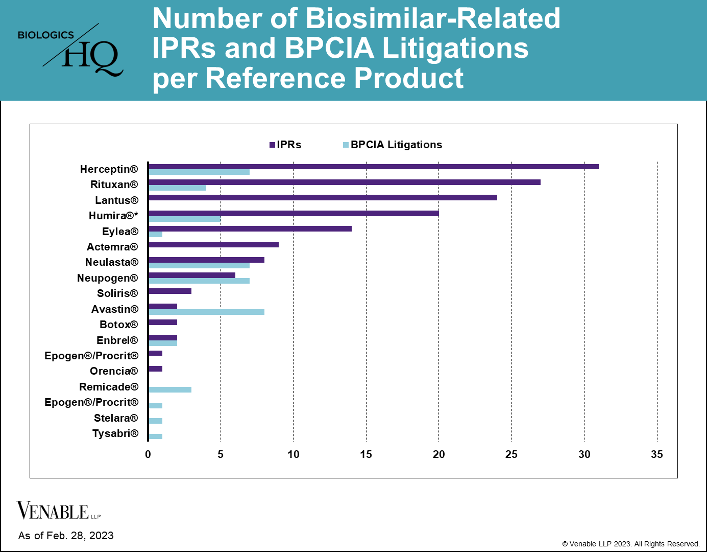 Number of Biosimilar-Related IPRs and BPCIA Litigations per Reference Product