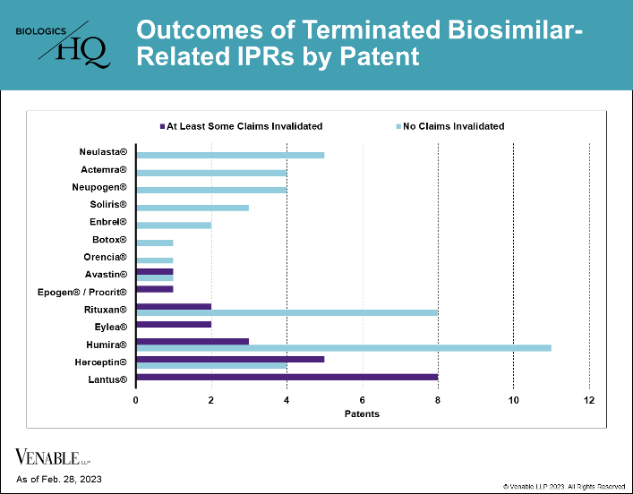 Outcomes of Terminated Biosimilar-Related IPRs by Patent
