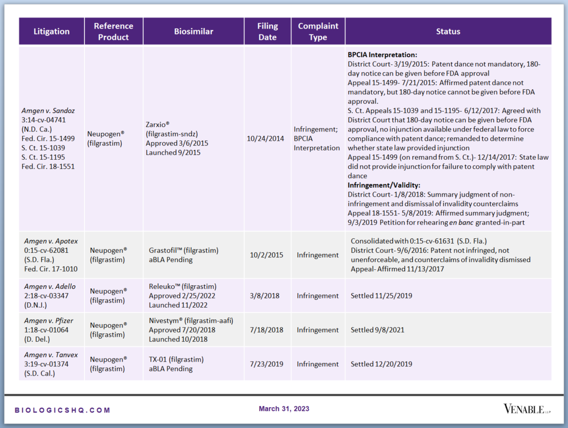 Spotlight On: Biosimilar Litigations — Venable's BiologicsHQ