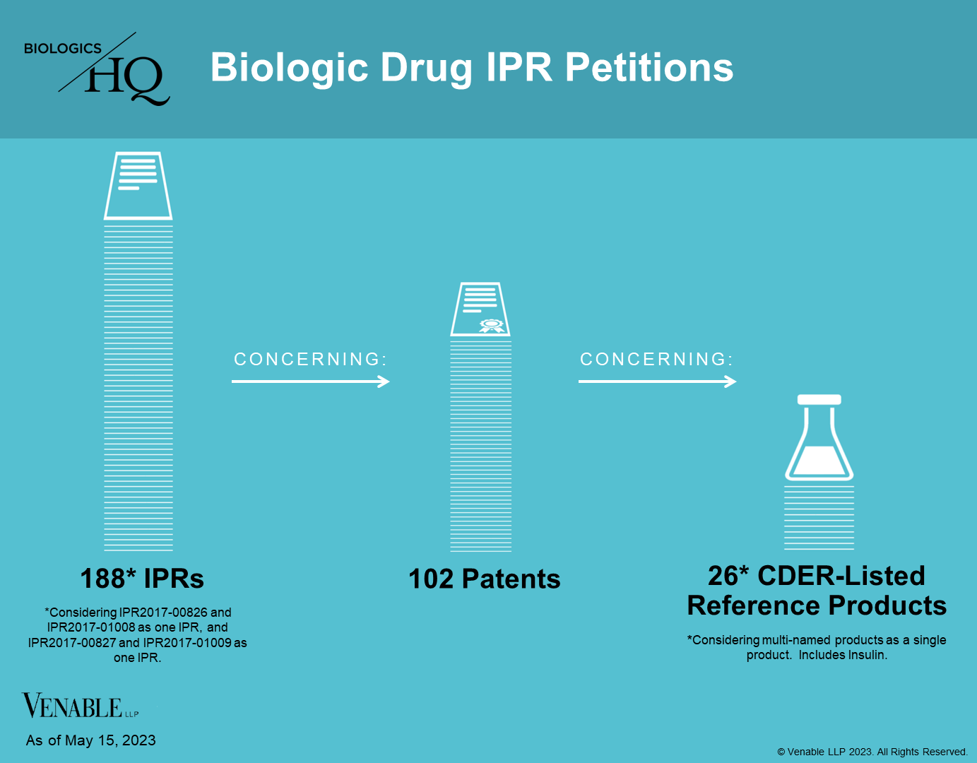 Biologic Drug IPR Petitions (2023-05-15) — Venable's BiologicsHQ