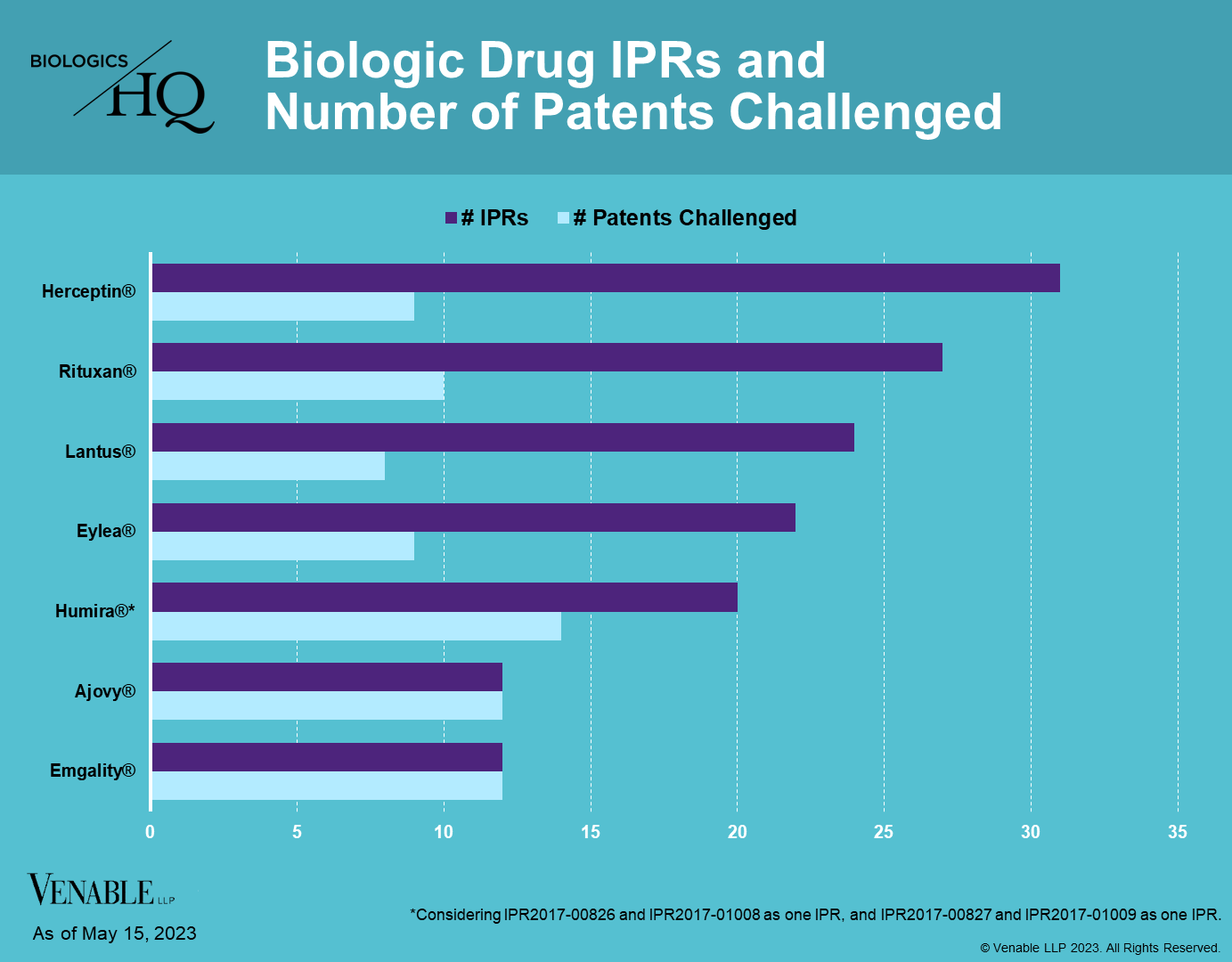 Biologic Drug IPRs and No Patents Challenged (2023-05-15) — Venable's ...