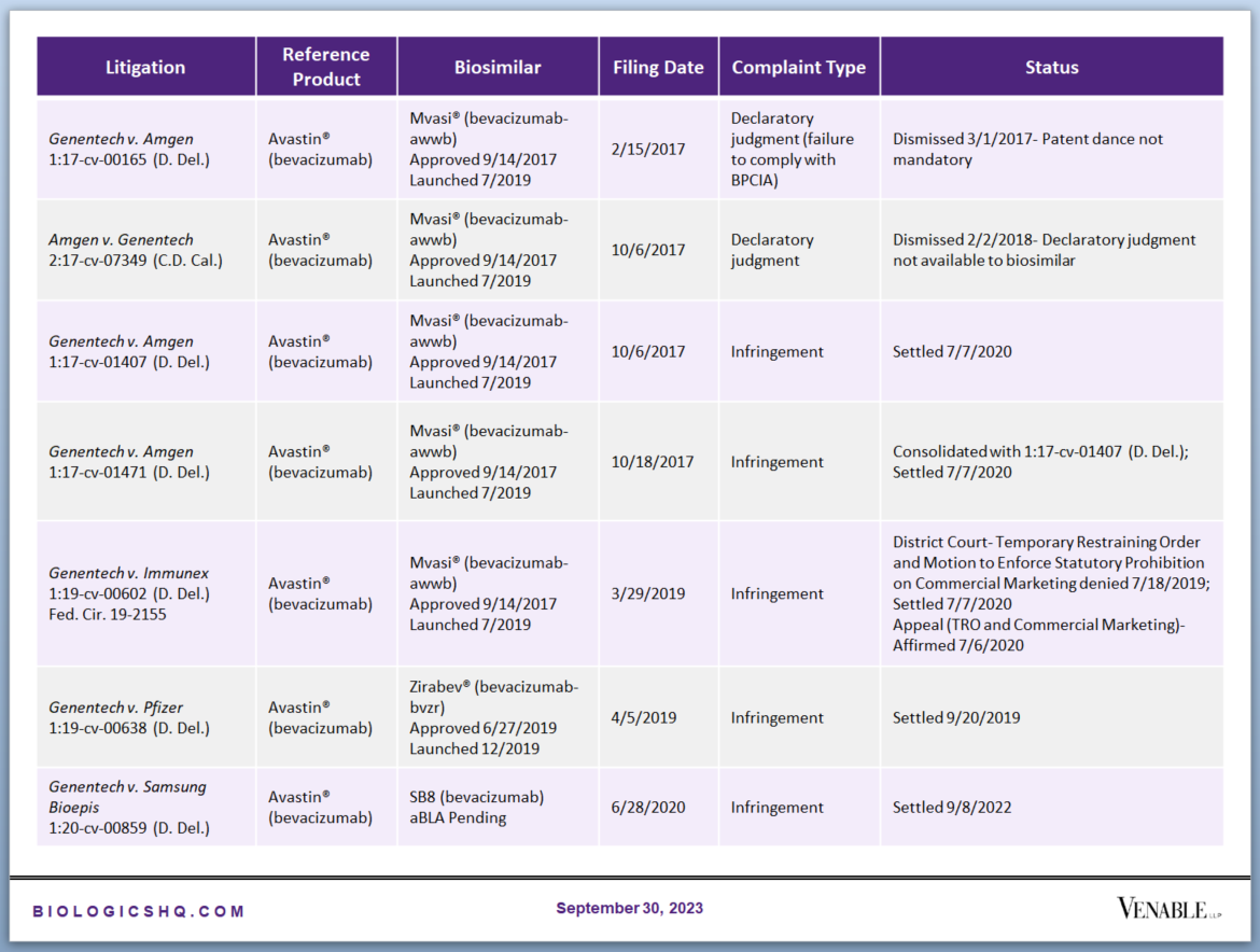 Spotlight On: Biosimilar Litigations — Venable's BiologicsHQ