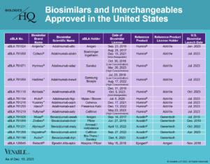 Biosimilars And Interchangeables Approved In The US (2023-12-15 ...