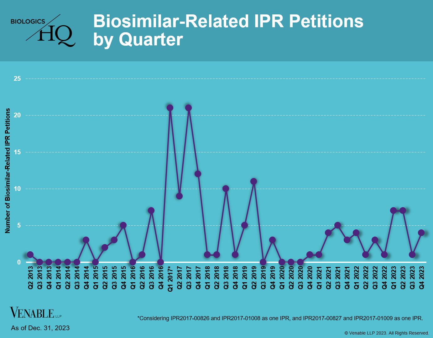 Biosimilar-Related IPR Petitions By Quarter (2023-12-31) — Venable's ...