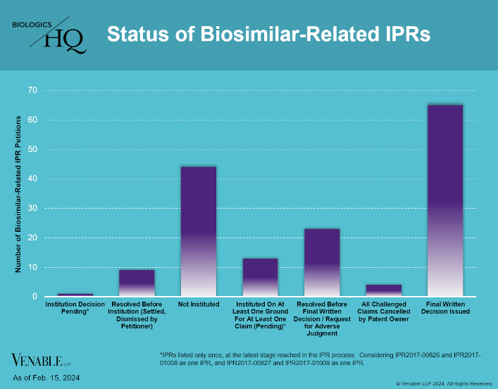 Statistics For Biologic Drug Patents / Biosimilar Activity ...