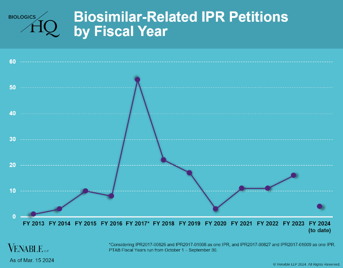 Biosimilar-Related IPR Petitions by Fiscal Year