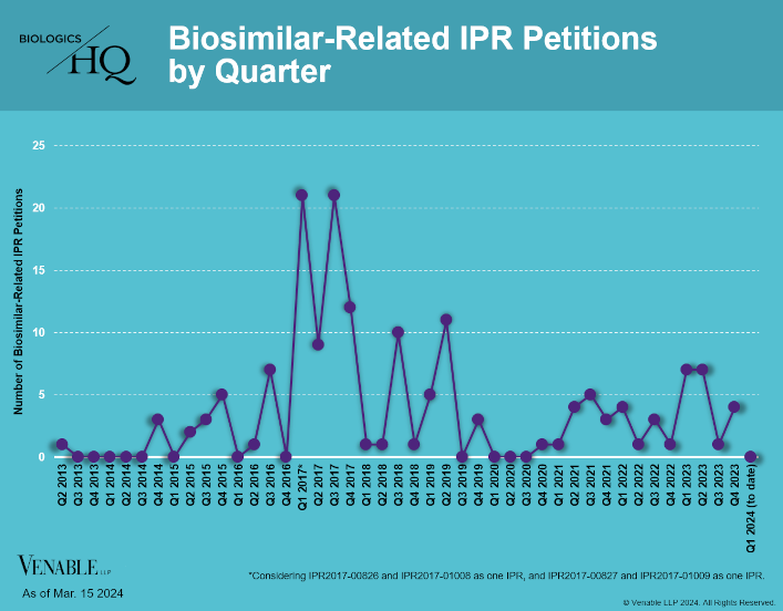 Biosimilar-Related IPR Petitions by Quarter