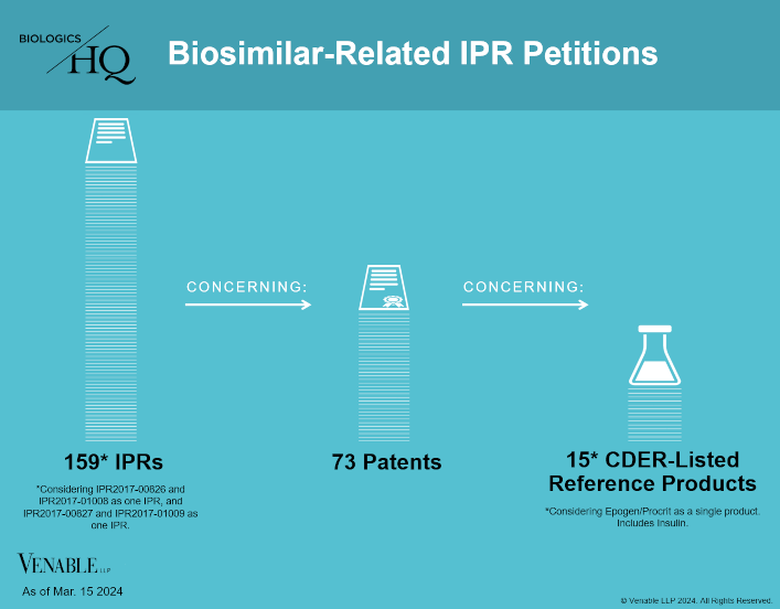 Biosimilar-Related IPR Petitions