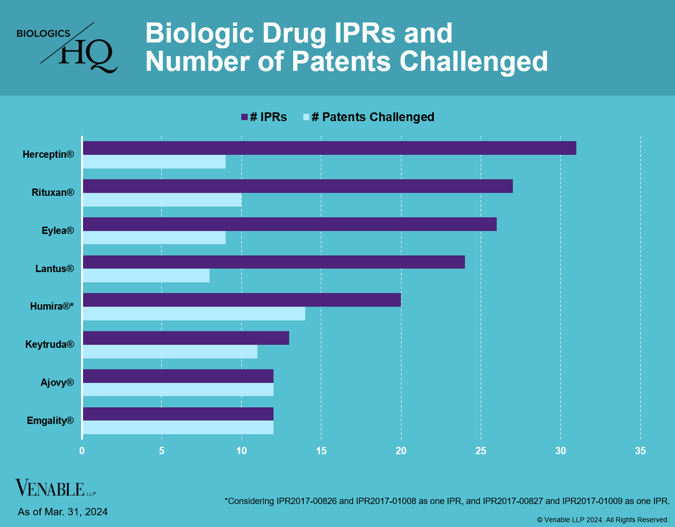 Biologic Drug Iprs And No Patents Challenged (2024-03-31) — Venable's 