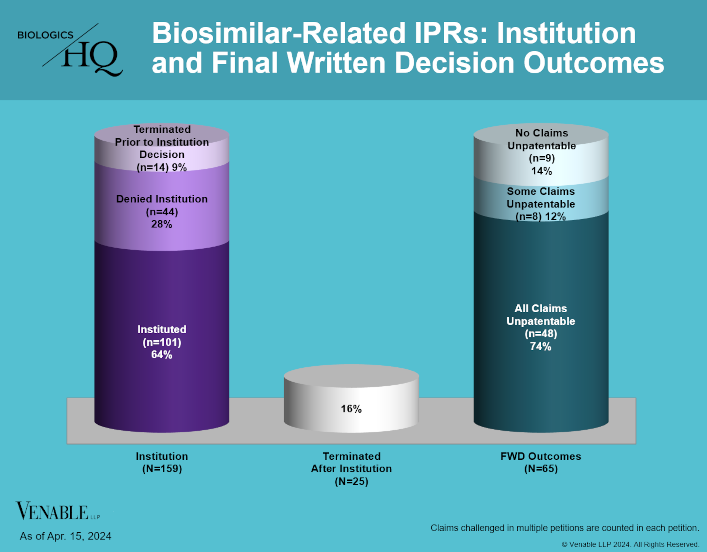 Biosimilar-Related IPRs: Institution and Final Written Decision Outcomes