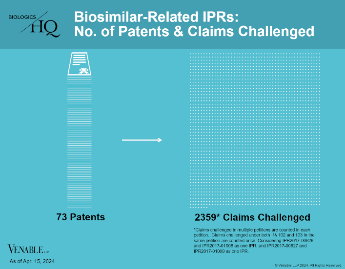 Biosimilar-Related IPRs: Number of Patents and Claims Challenged
