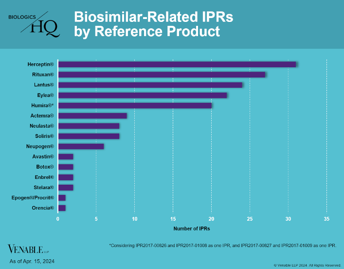 Biosimilar-Related IPRs by Reference Product