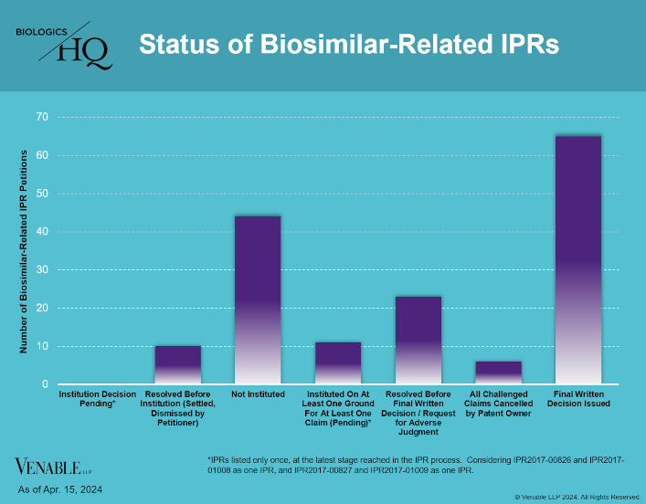 Status of Biosimilar-Related IPRs
