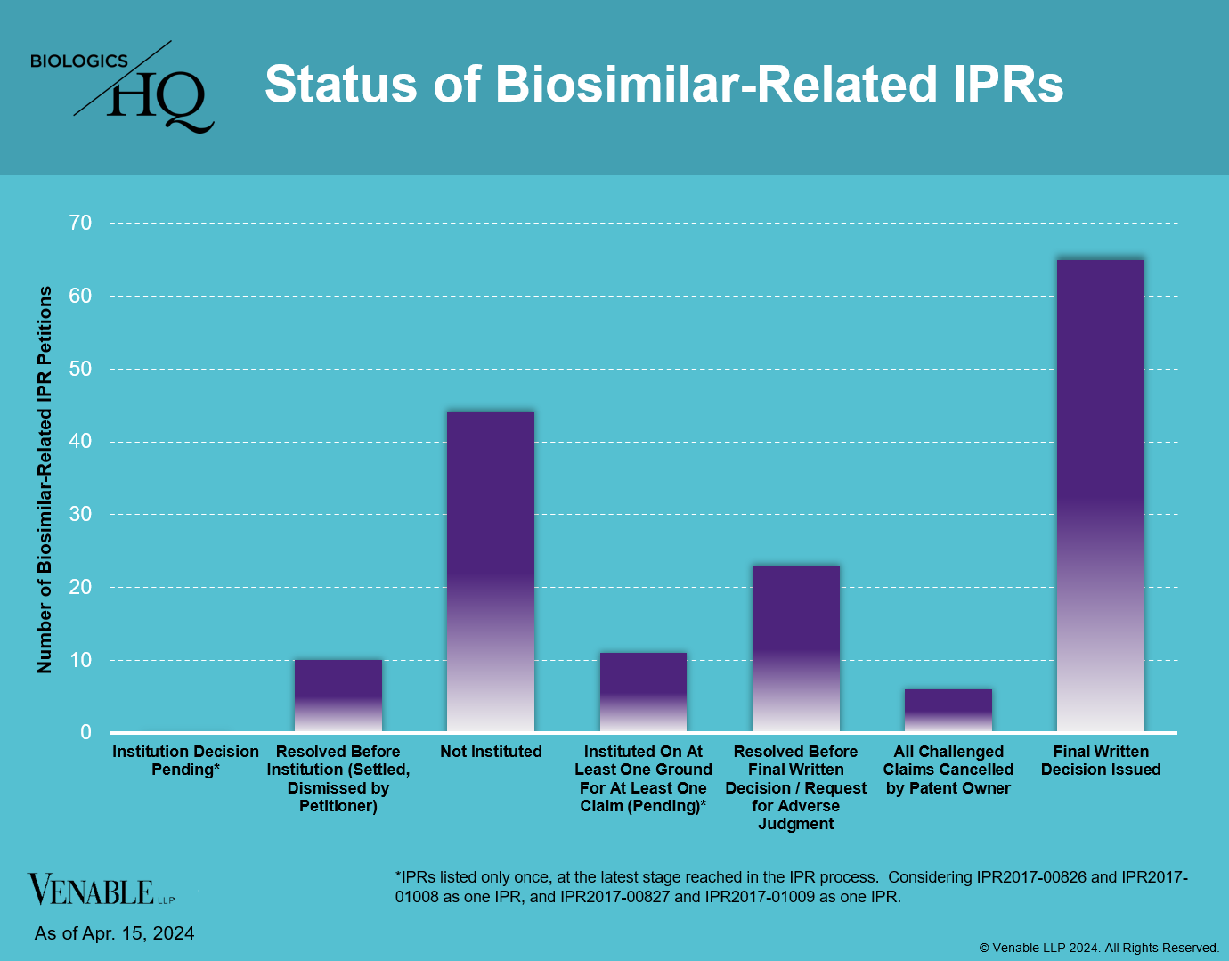 Status Of Biosimilar-related Iprs (2024-04-15) — Venable's Biologicshq