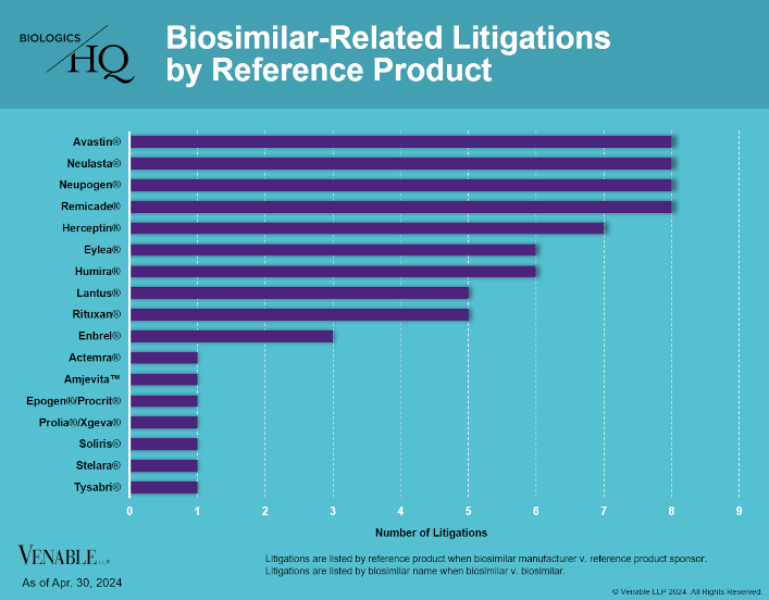 Biosimilar-Related Litigations by Reference Product