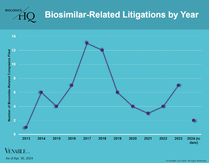 Biosimilar-Related Litigations by Year