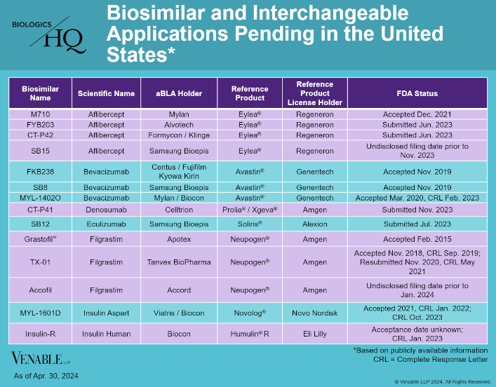 Biosimilar and Interchangeable Applications Pending in the United States