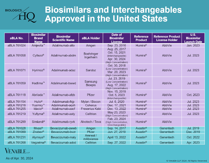 Biosimilars and Interchangeables Approved in the United States