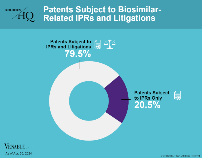 Patents Subject to Biosimilar-Related IPRs and Litigations