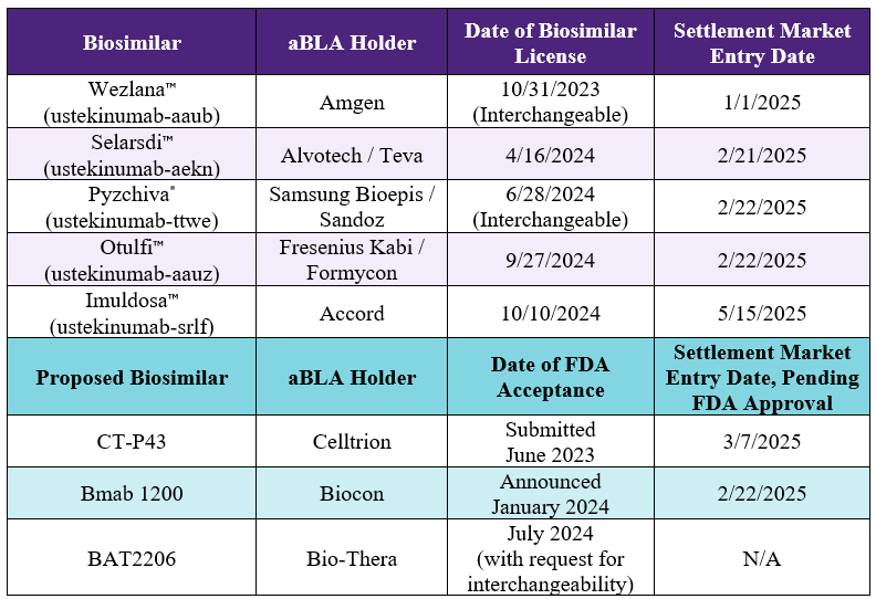 Accord BioPharma’s Stelara® Biosimilar Imuldosa™ Approved by FDA