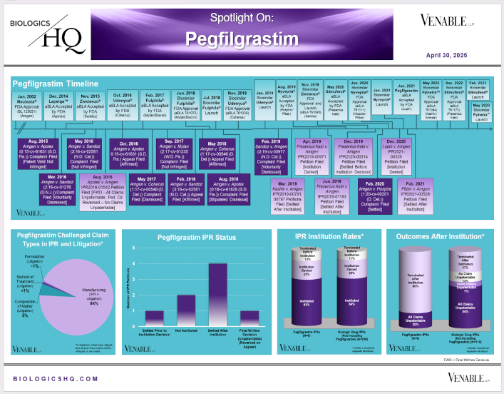 Spotlight On: Neulasta® (pegfilgrastim) / Fulphila® (pegfilgrastim-jmdb) / Udenyca® (pegfilgrastim-cbqv) / Ziextenzo® (pegfilgrastim-bmez) / Nyvepria®(pegfilgrastim-apgf) / Fylnetra™ (pegfilgrastim-apgf) / Stimufend® (pegfilgrastim-fpgk)